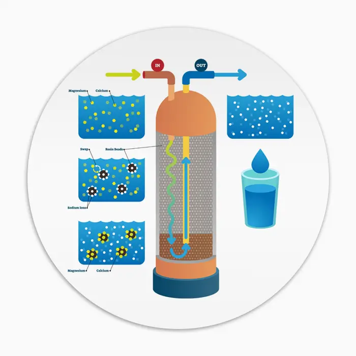 کاربردهای رزین‌‌ تبادل یونی در تصفیه آب